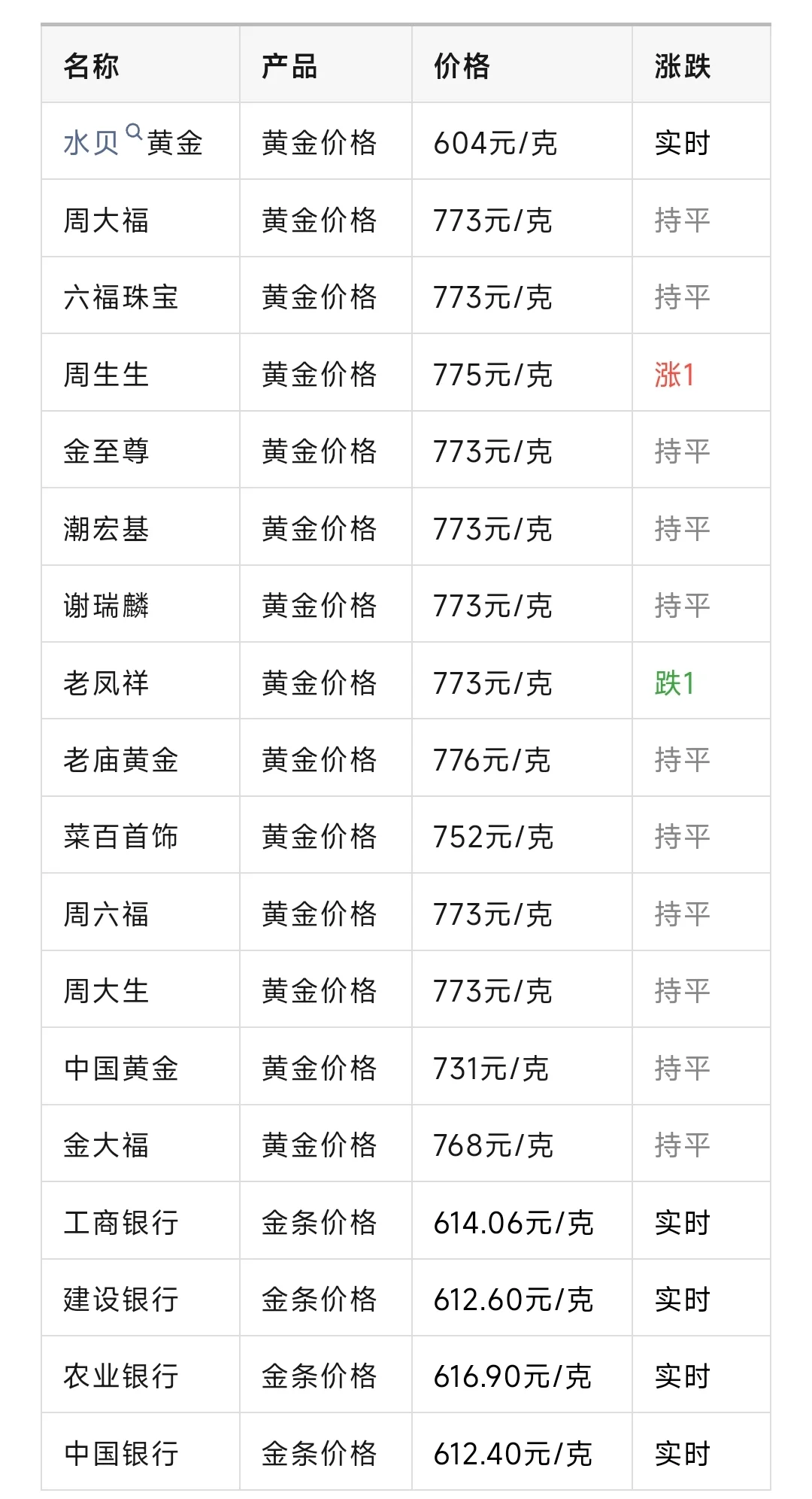 贵金属价格走势(2008金融危机时贵金属价格走势) 贵金属价格走势(2008金融危机时贵金属价格走势)