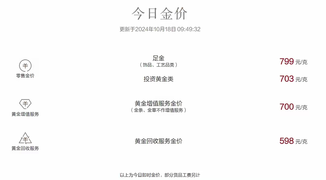 金条现货价格(金条现货价格走势图)