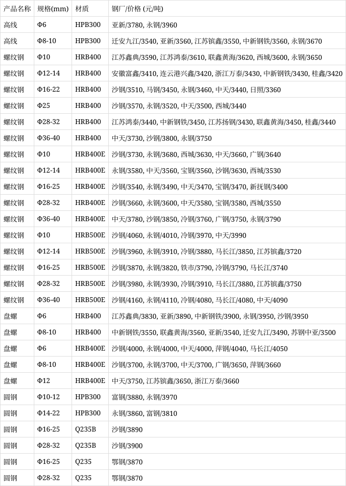 螺纹钢现货最新价格(螺纹钢现货最新价格表) 螺纹钢现货最新价格(螺纹钢现货最新价格表)