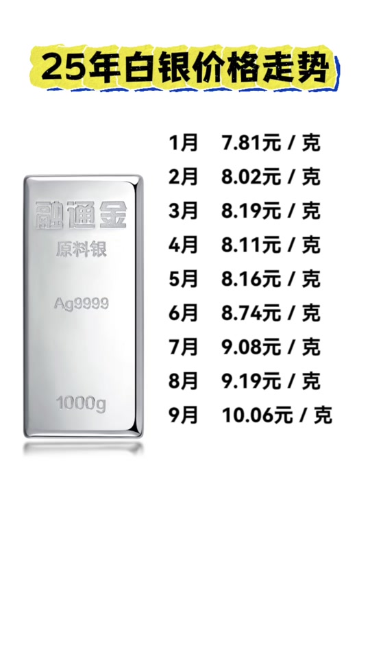 白银现货最新价格(白银的最新价格走势)