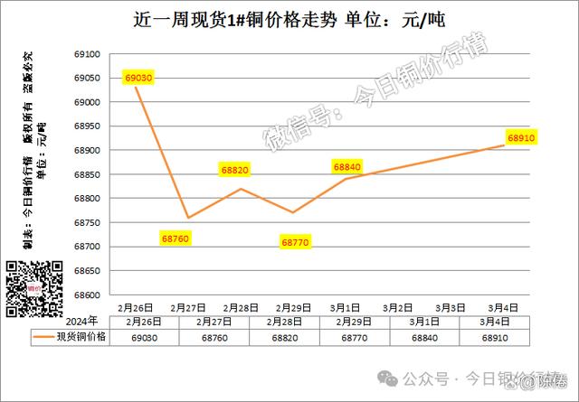 今日铜现货价格(今日铜价格最新价格查询)