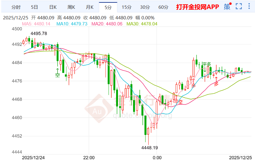 现货黄金今日走势(现货黄金今日走势预测)