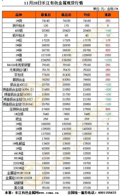 长江现货金属网(长江金属网有色金属网价格行情)