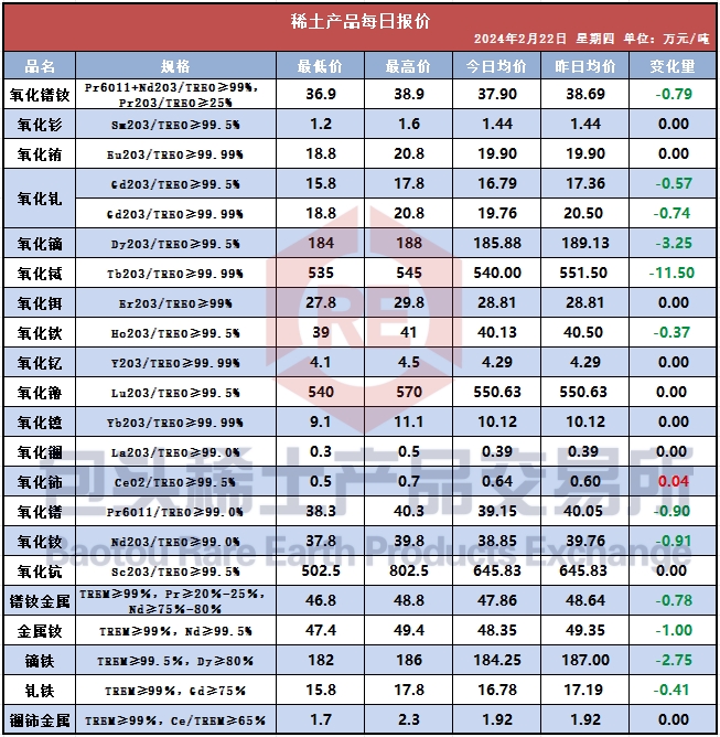 稀土现货价格(稀土现货价格是涨还是跌)