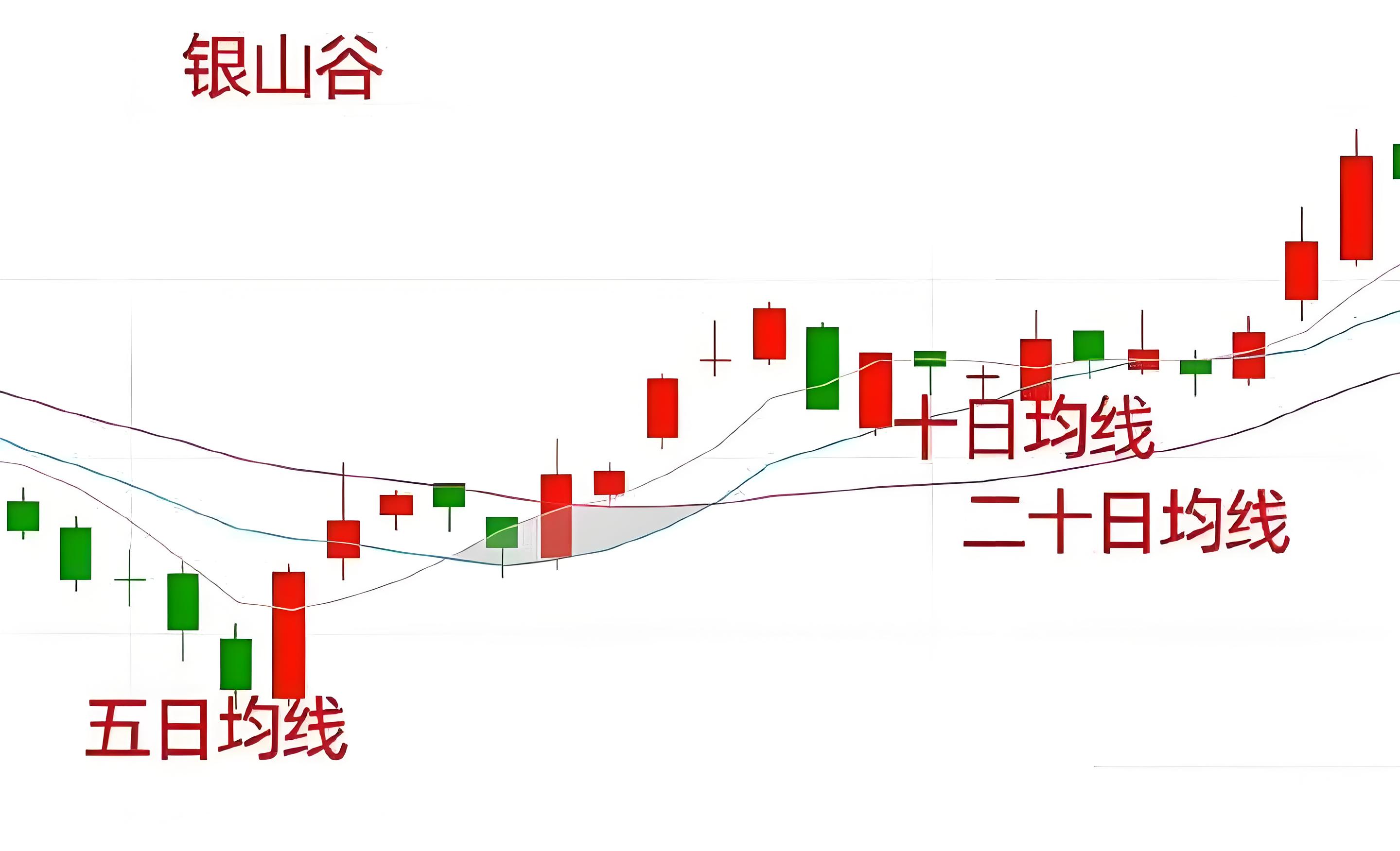 现货与均线(均线与均线之间的距离)