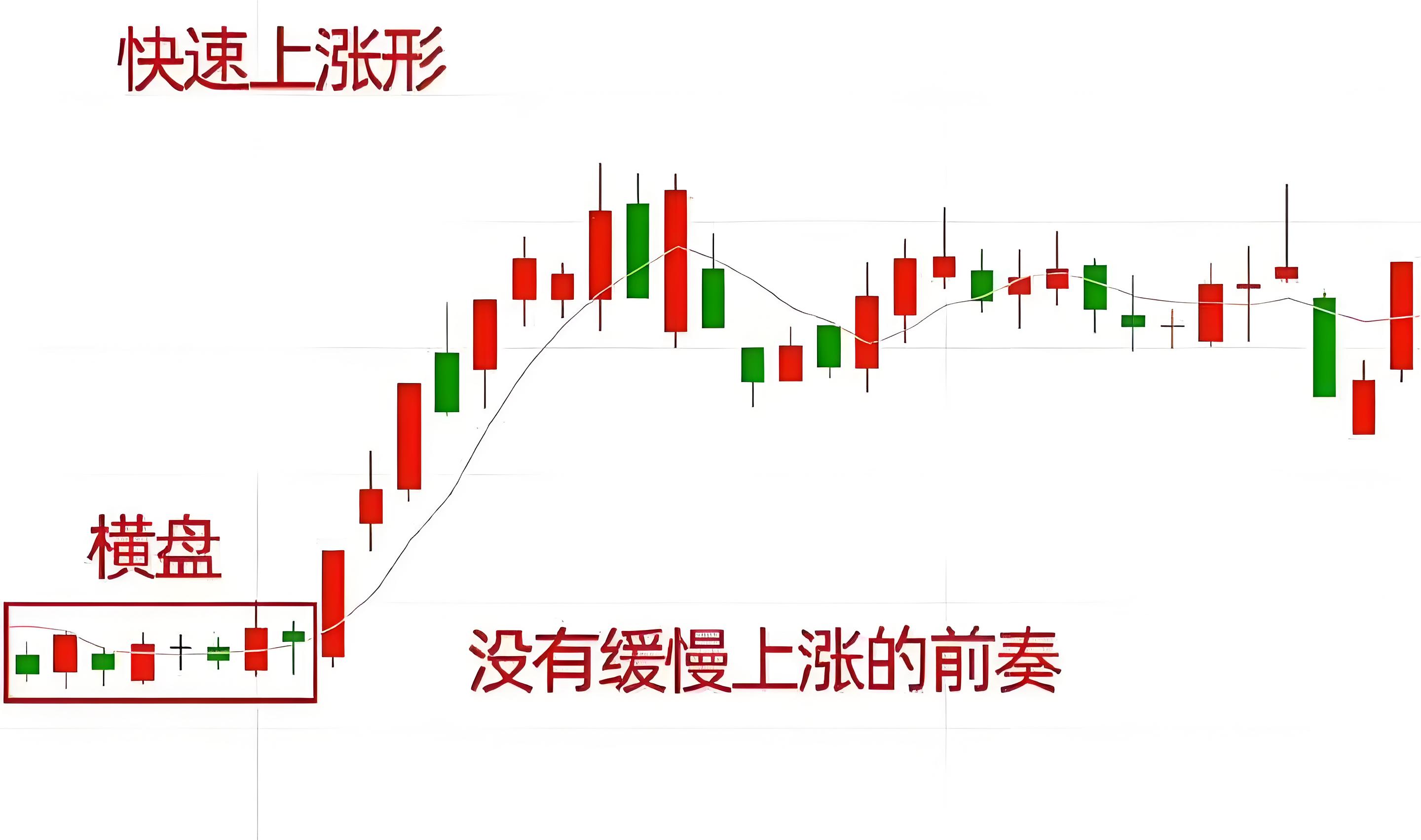 现货与均线(均线与均线之间的距离)