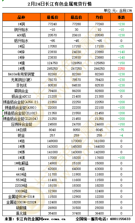 长江现货金属网(长江金属网有色金属网今日价格o)